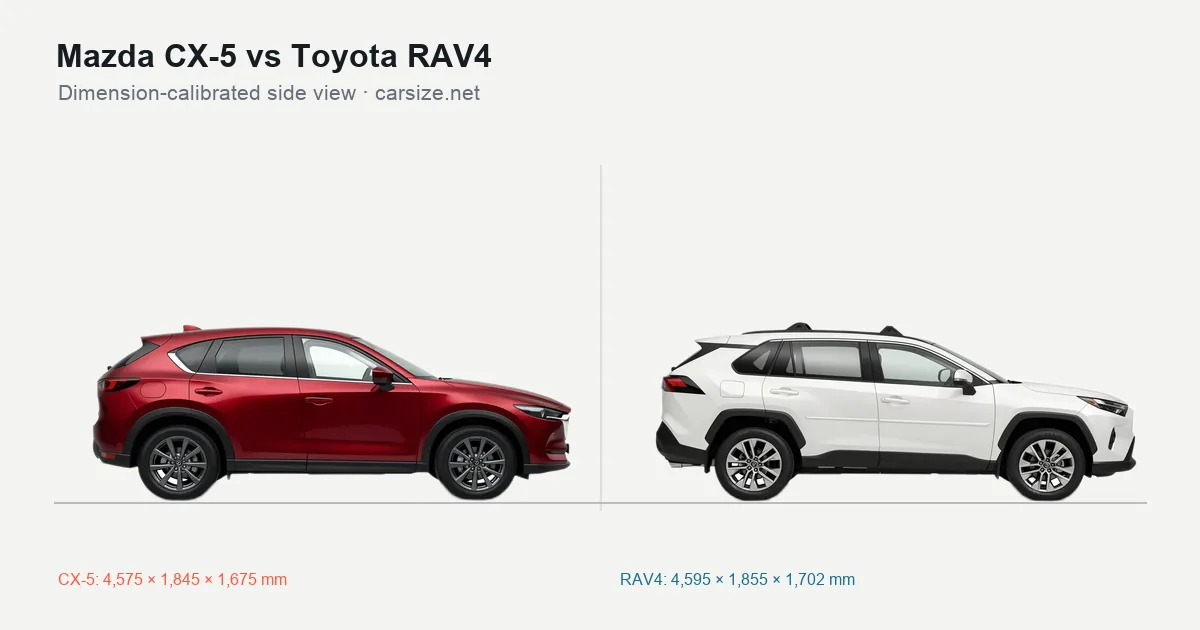 Mazda CX-5 and Toyota RAV4 compared to scale from the side