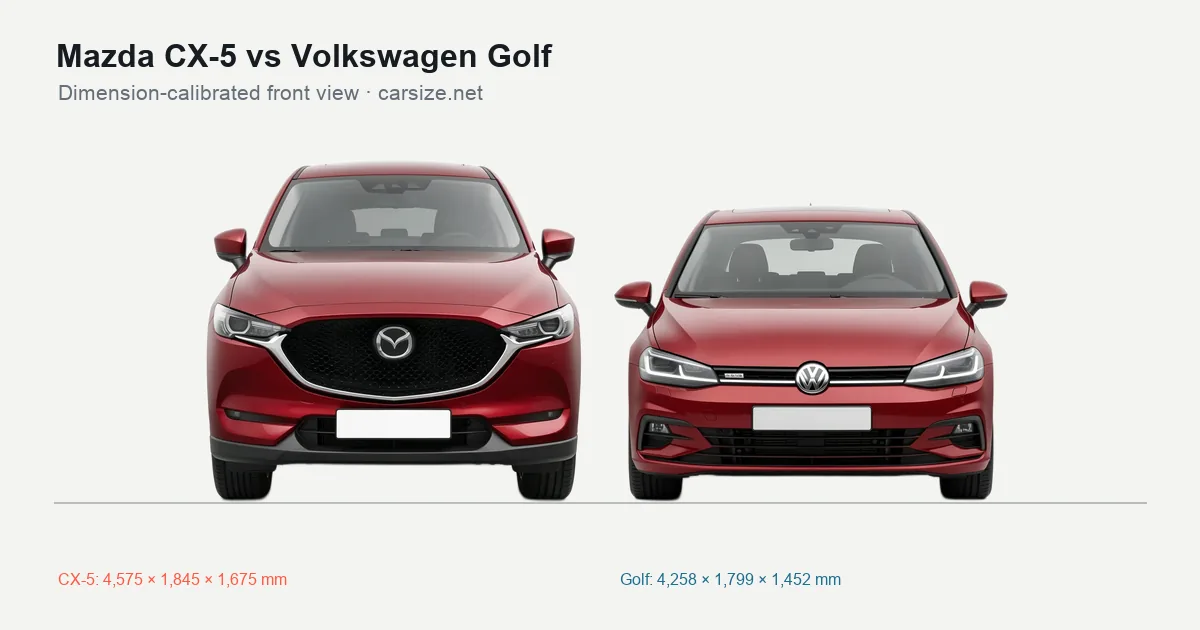 Mazda CX-5 and Volkswagen Golf compared to scale from the front