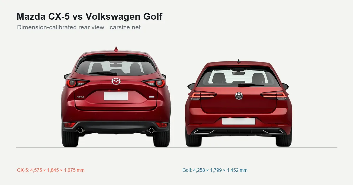 Mazda CX-5 and Volkswagen Golf compared to scale from the rear