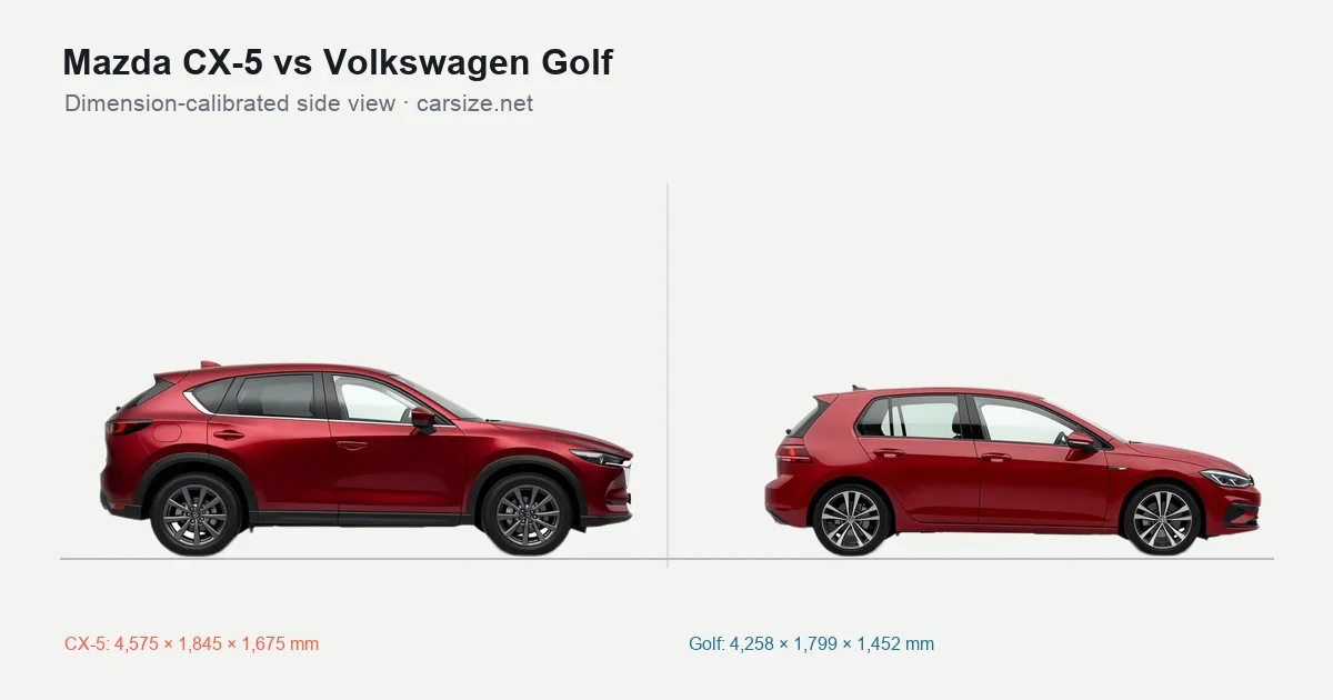 Mazda CX-5 and Volkswagen Golf compared to scale from the side