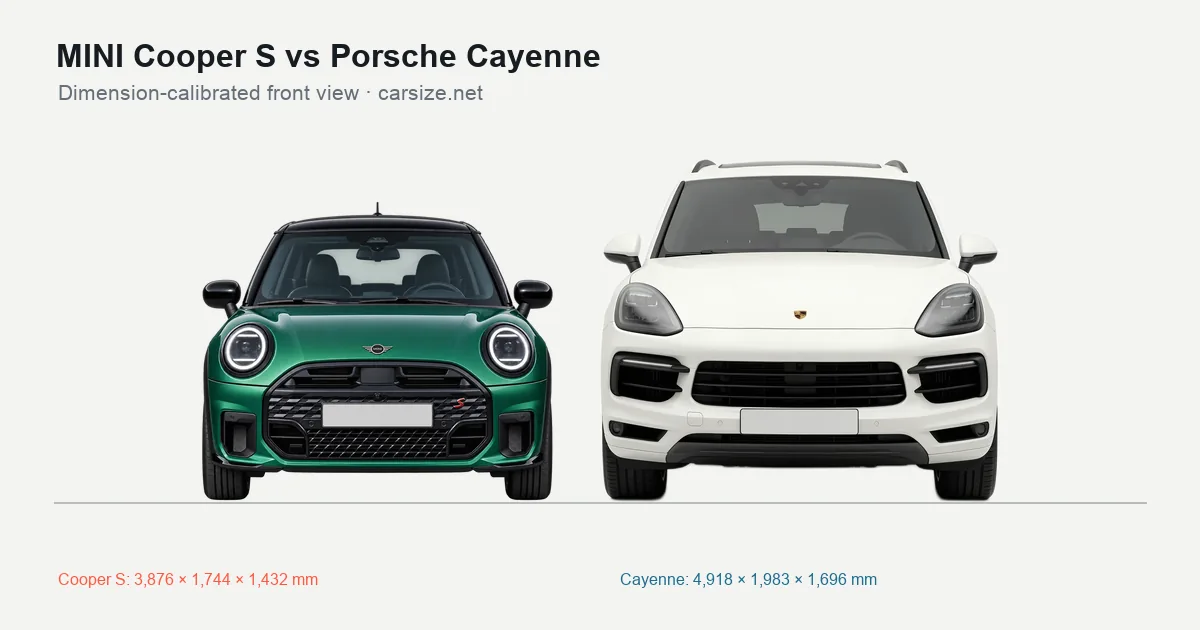 MINI Cooper S and Porsche Cayenne compared to scale from the front