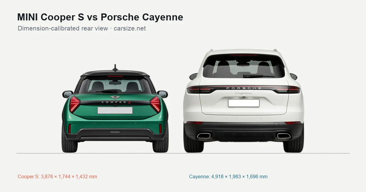 MINI Cooper S and Porsche Cayenne compared to scale from the rear