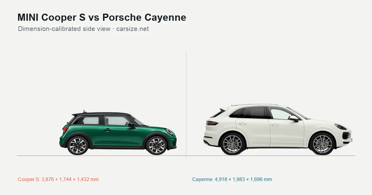 MINI Cooper S and Porsche Cayenne compared to scale from the side