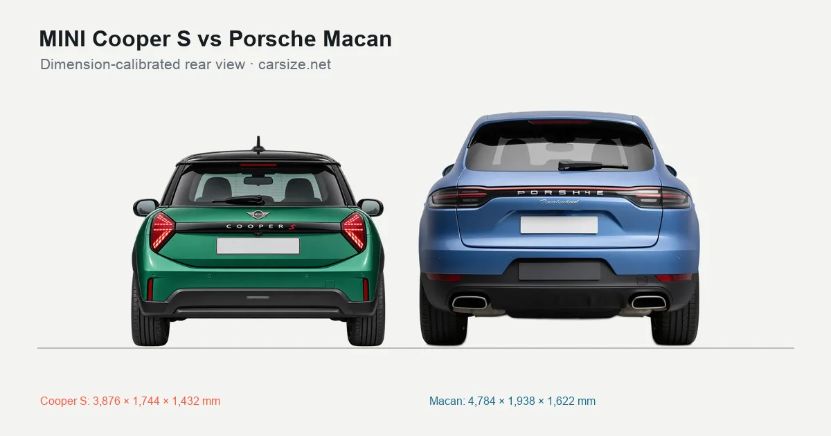 MINI Cooper S and Porsche Macan compared to scale from the rear