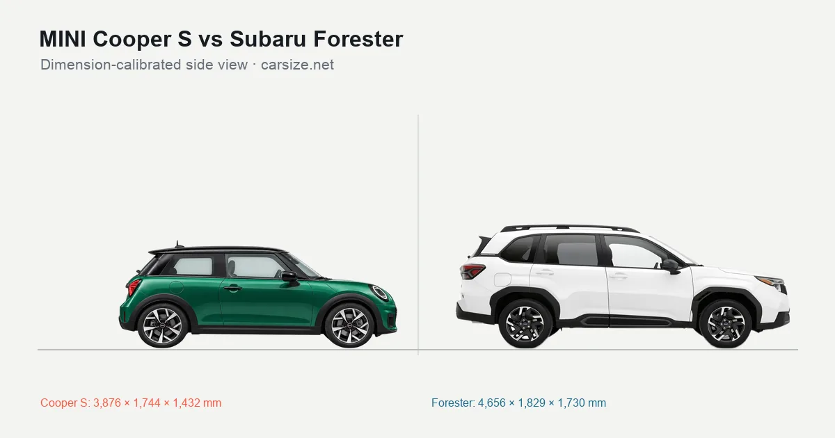 MINI Cooper S and Subaru Forester compared to scale from the side