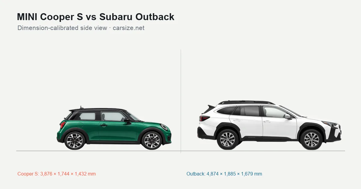 MINI Cooper S and Subaru Outback compared to scale from the side