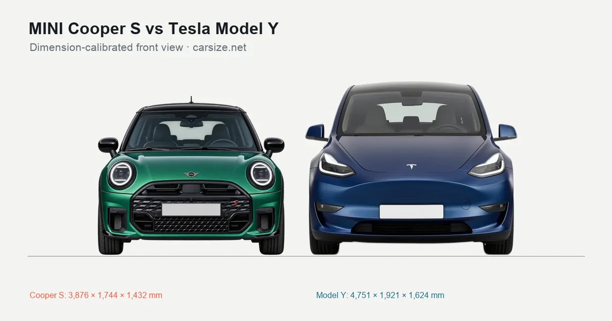 MINI Cooper S and Tesla Model Y compared to scale from the front