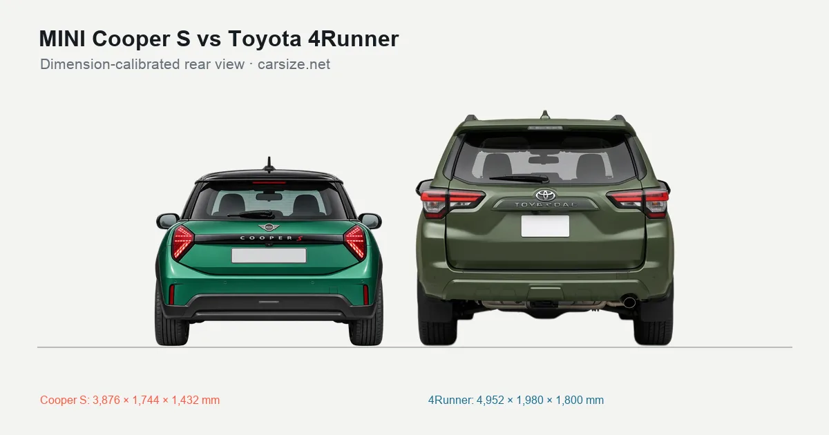 MINI Cooper S and Toyota 4Runner compared to scale from the rear