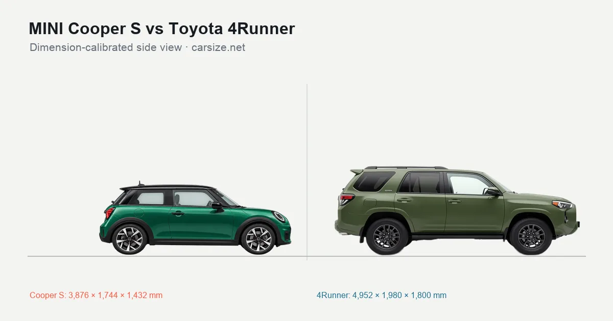 MINI Cooper S and Toyota 4Runner compared to scale from the side