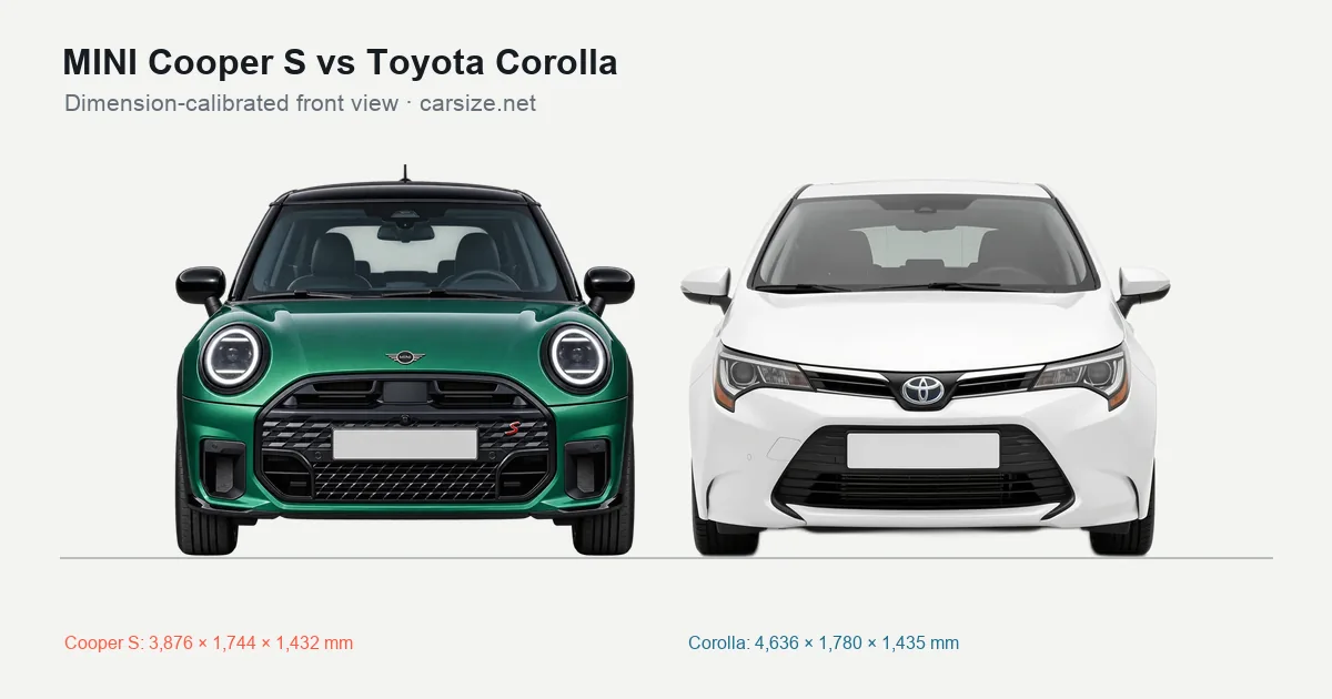 MINI Cooper S and Toyota Corolla compared to scale from the front