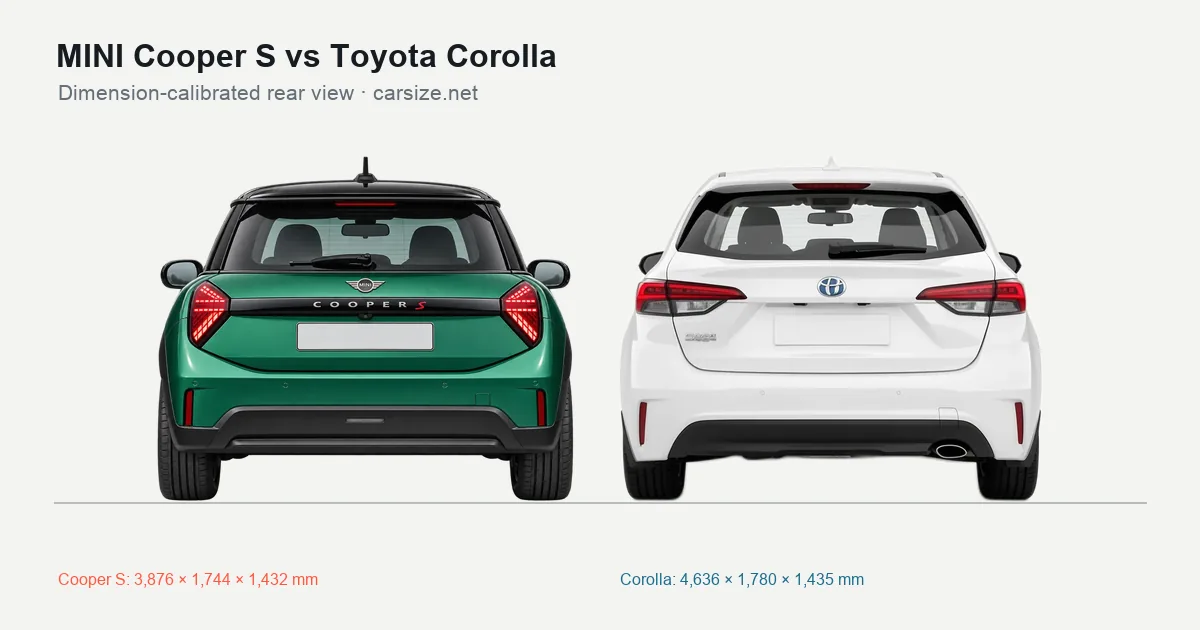 MINI Cooper S and Toyota Corolla compared to scale from the rear