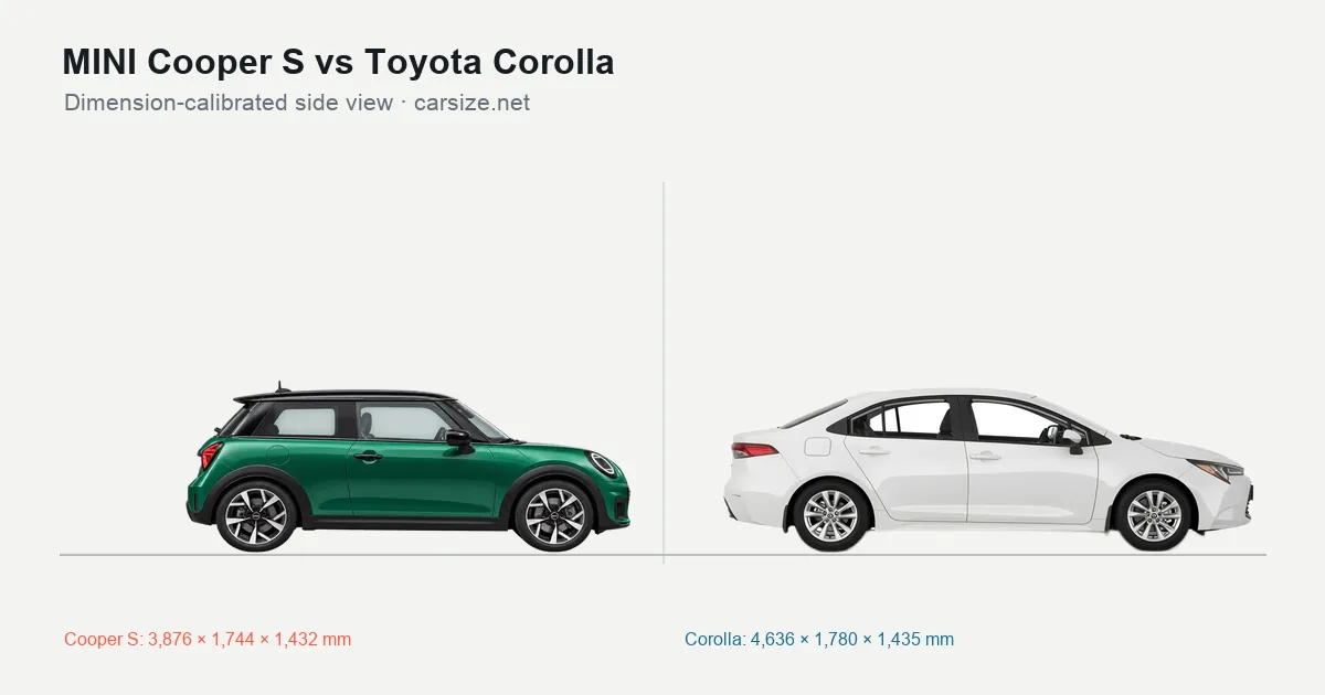 MINI Cooper S and Toyota Corolla compared to scale from the side