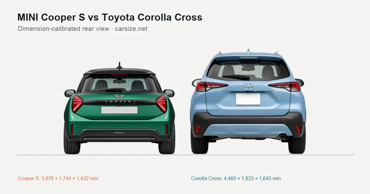 MINI Cooper S and Toyota Corolla Cross compared to scale from the rear