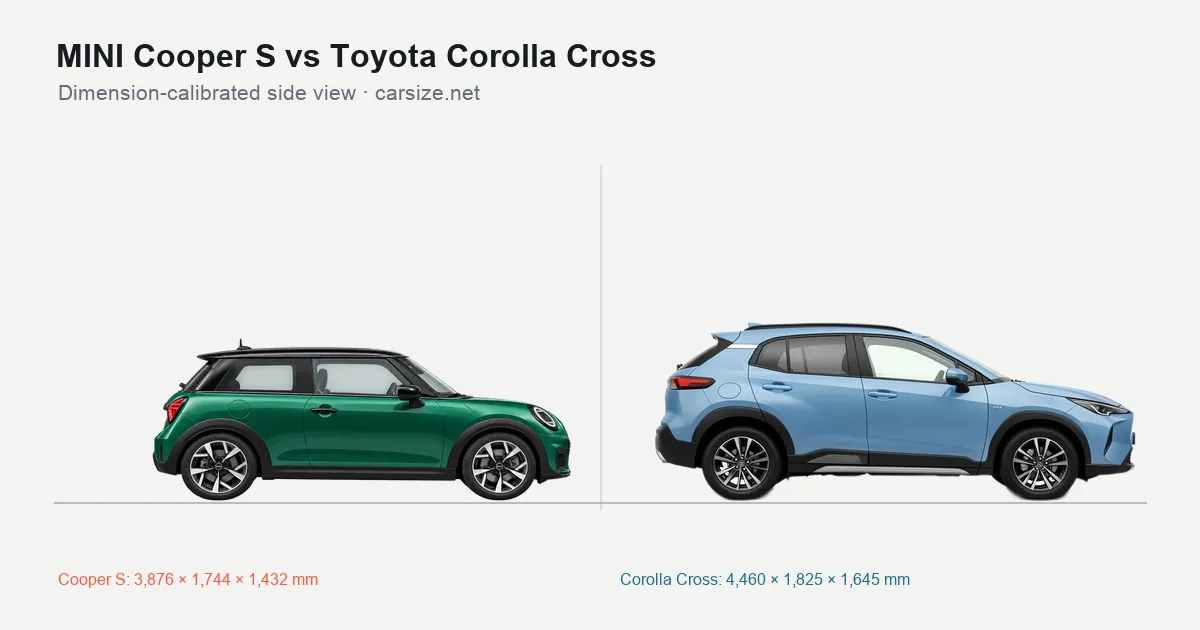 MINI Cooper S and Toyota Corolla Cross compared to scale from the side
