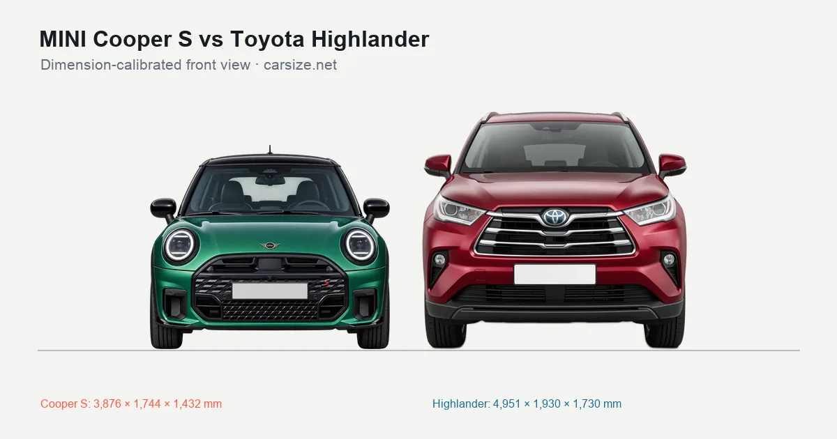 MINI Cooper S and Toyota Highlander compared to scale from the front