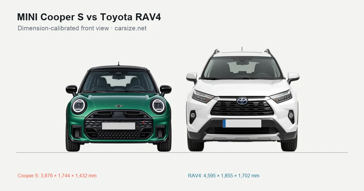 MINI Cooper S and Toyota RAV4 compared to scale from the front