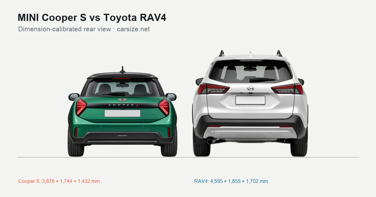 MINI Cooper S and Toyota RAV4 compared to scale from the rear