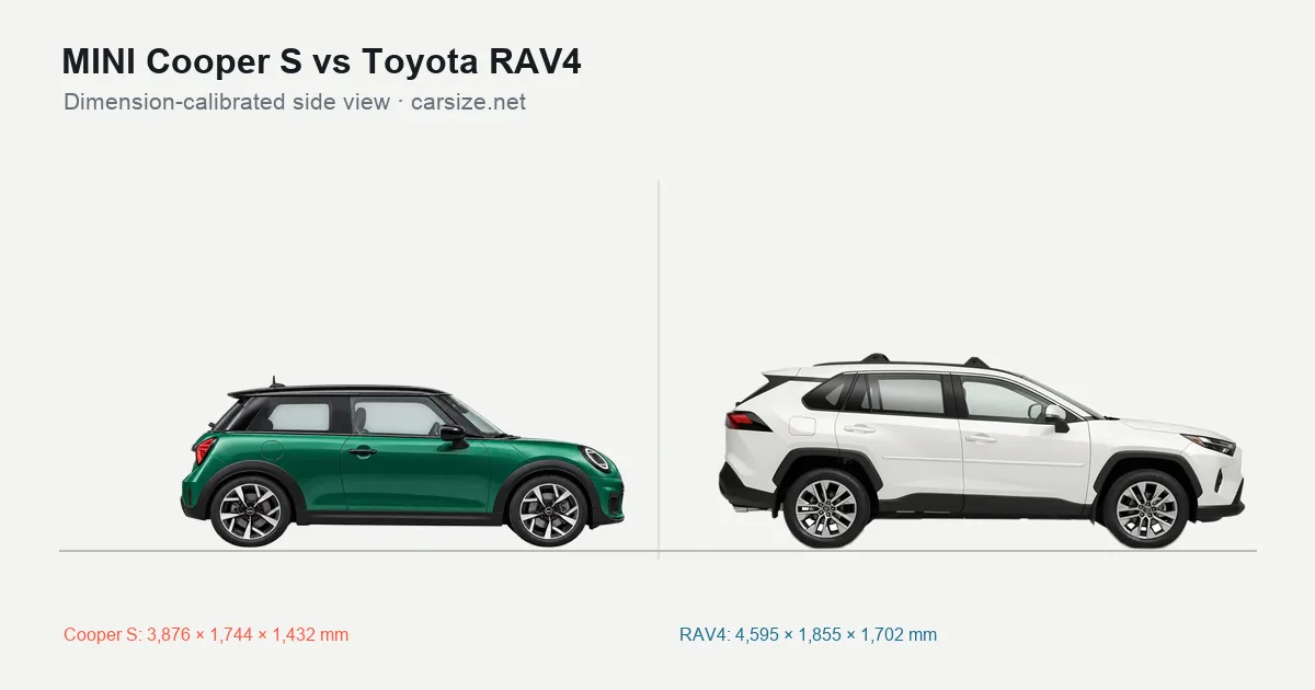 MINI Cooper S and Toyota RAV4 compared to scale from the side