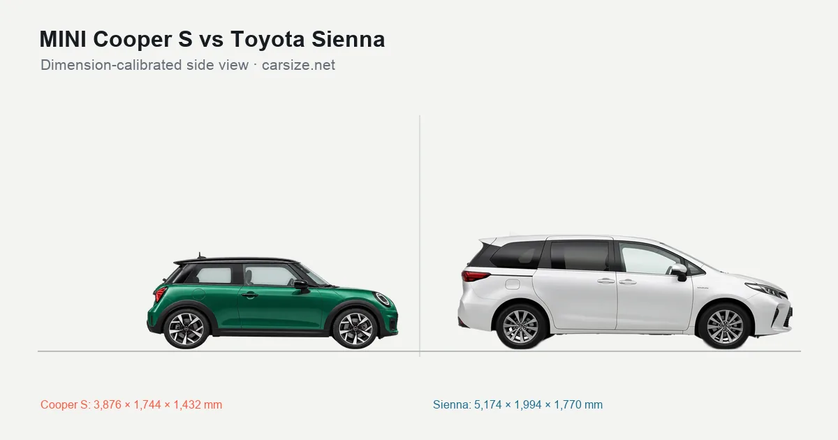 MINI Cooper S and Toyota Sienna compared to scale from the side
