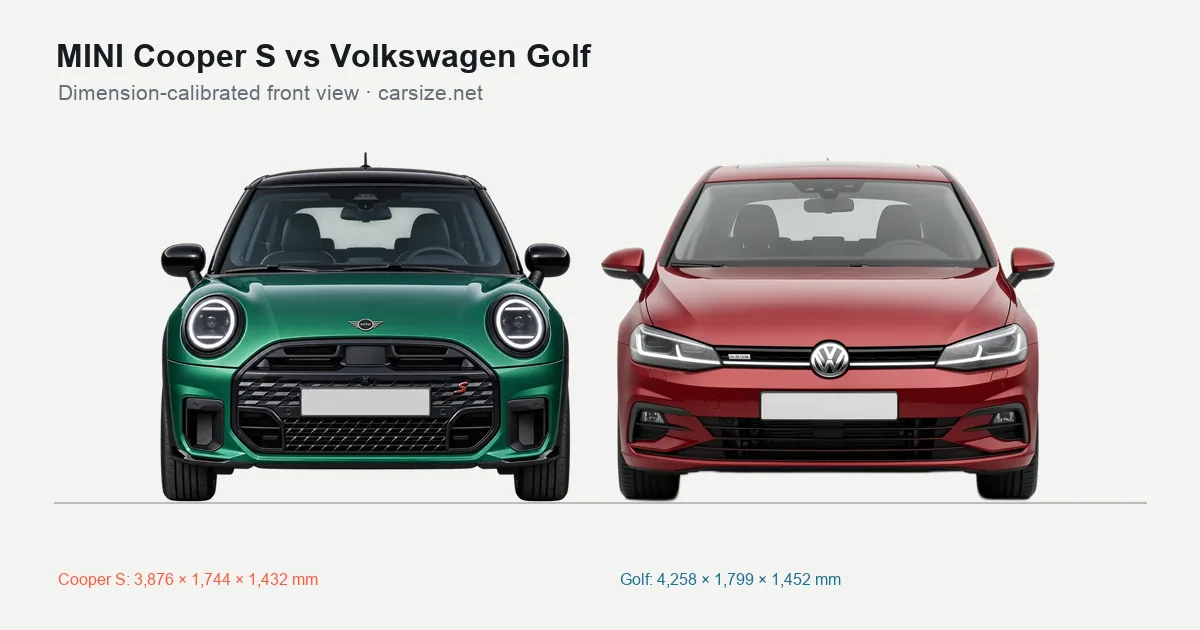 MINI Cooper S and Volkswagen Golf compared to scale from the front