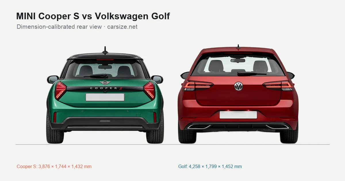 MINI Cooper S and Volkswagen Golf compared to scale from the rear