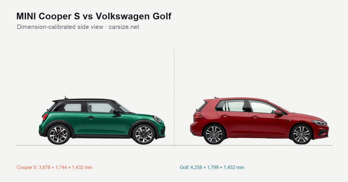 MINI Cooper S and Volkswagen Golf compared to scale from the side