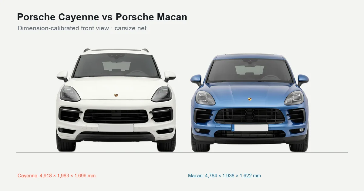 Porsche Cayenne and Porsche Macan compared to scale from the front