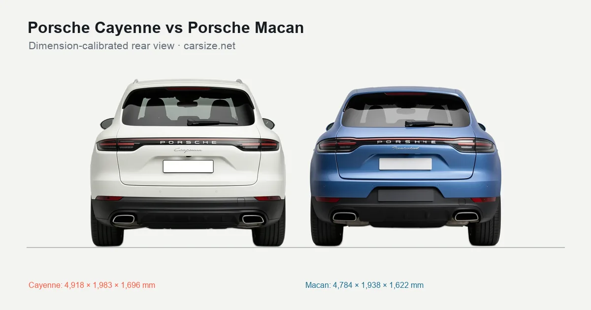 Porsche Cayenne and Porsche Macan compared to scale from the rear
