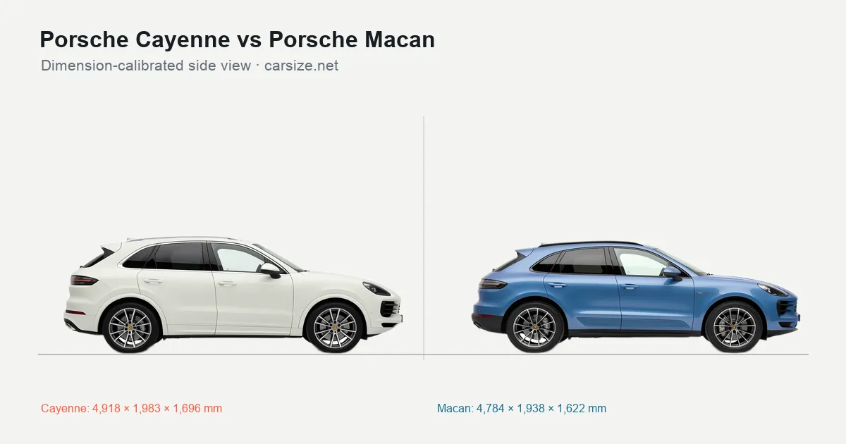 Porsche Cayenne and Porsche Macan compared to scale from the side