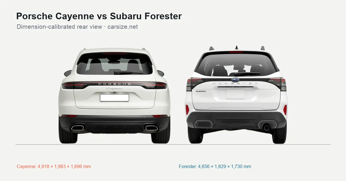 Porsche Cayenne and Subaru Forester compared to scale from the rear