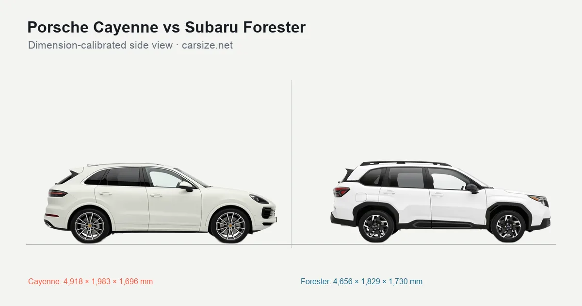 Porsche Cayenne and Subaru Forester compared to scale from the side