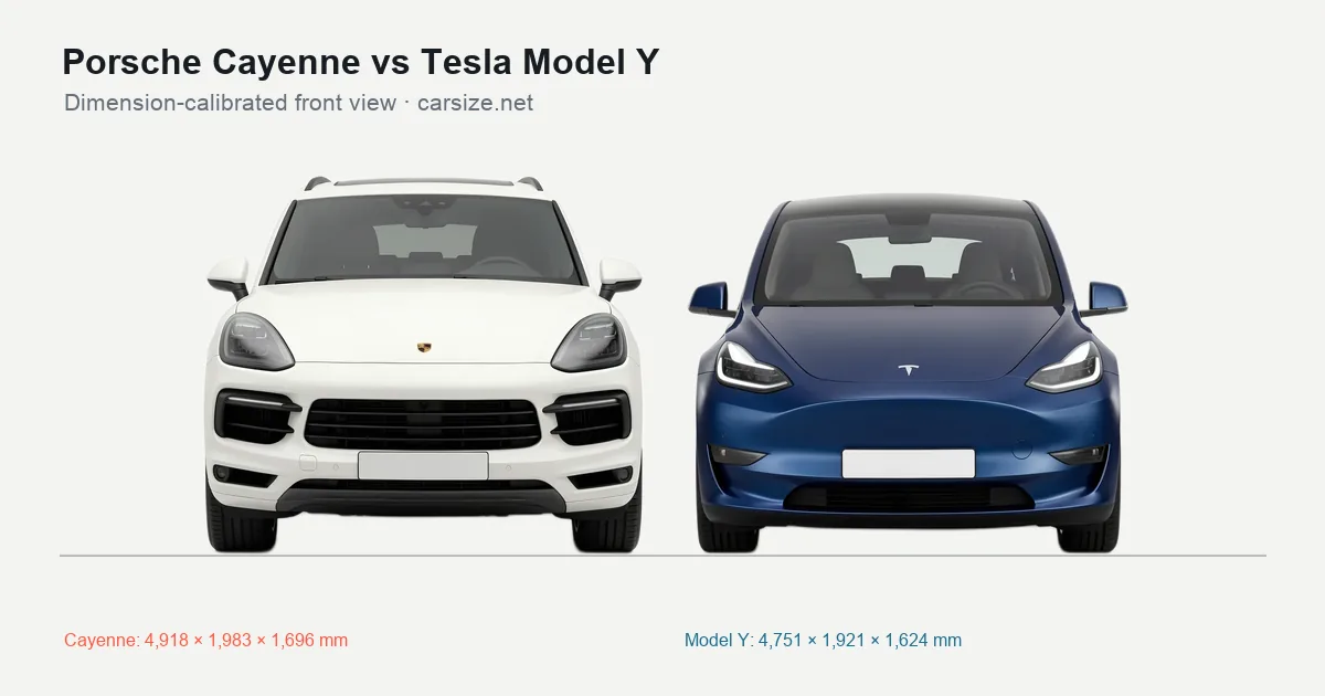 Porsche Cayenne and Tesla Model Y compared to scale from the front