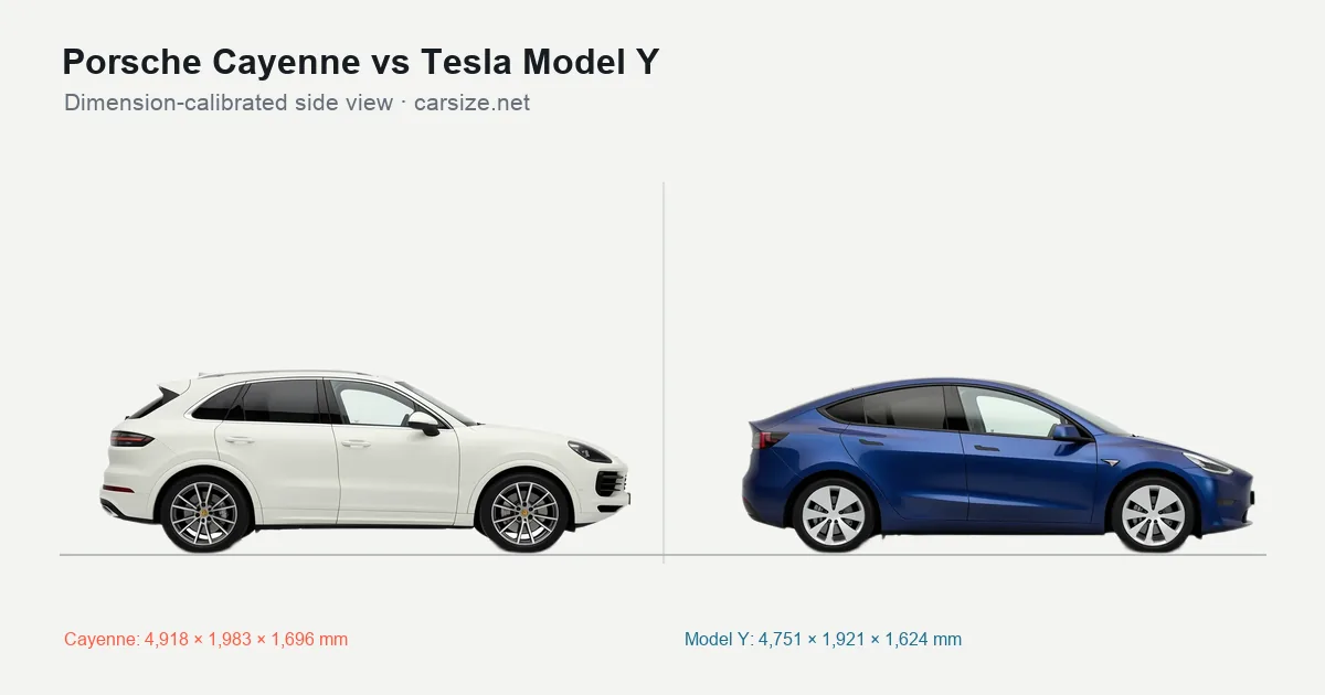 Porsche Cayenne and Tesla Model Y compared to scale from the side