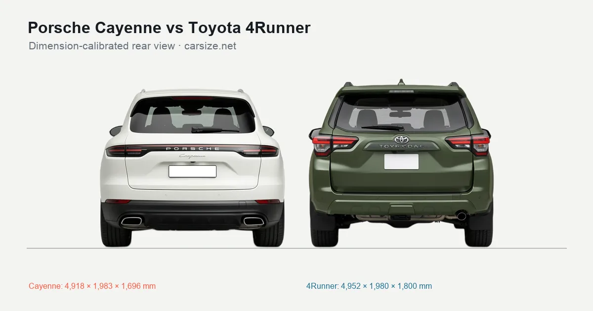 Porsche Cayenne and Toyota 4Runner compared to scale from the rear