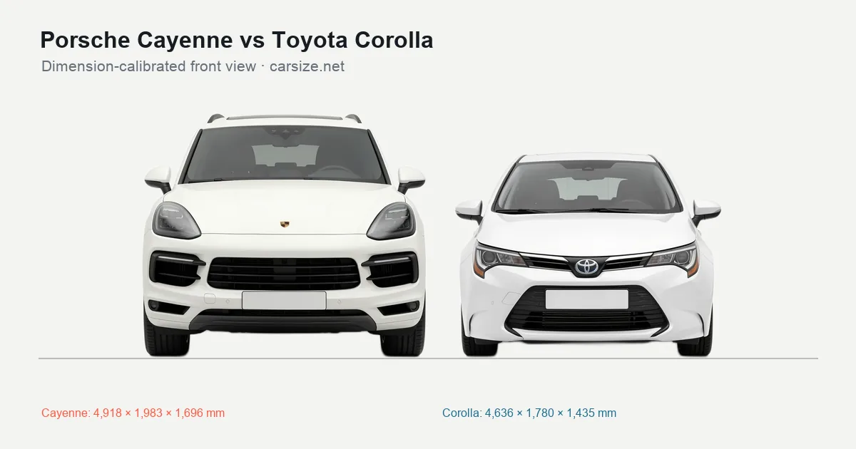 Porsche Cayenne and Toyota Corolla compared to scale from the front