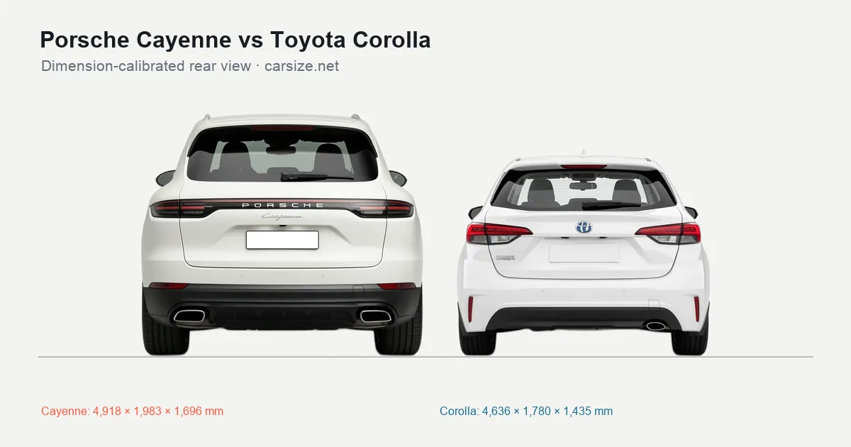 Porsche Cayenne and Toyota Corolla compared to scale from the rear