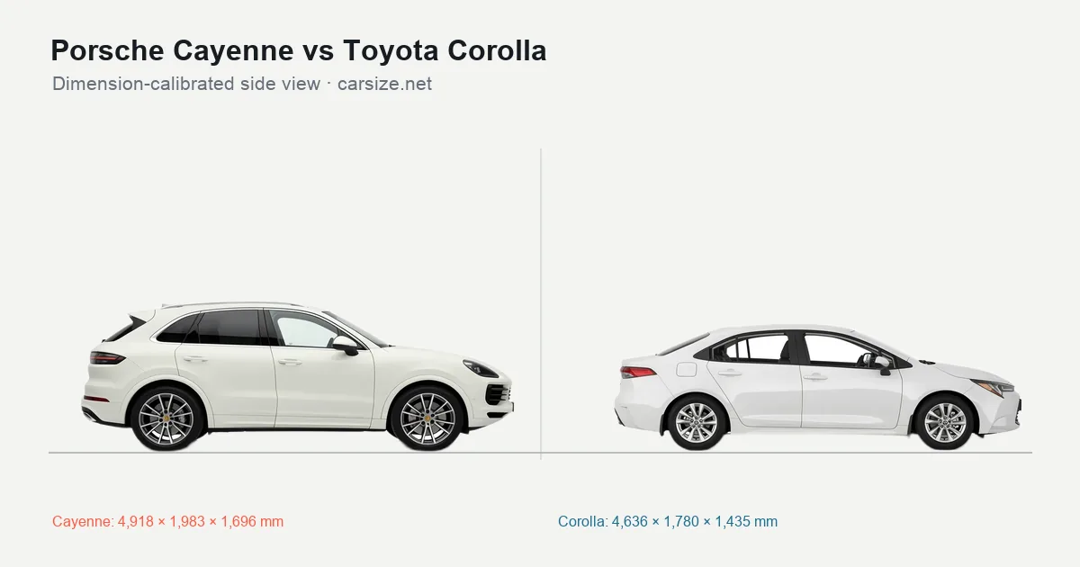 Porsche Cayenne and Toyota Corolla compared to scale from the side