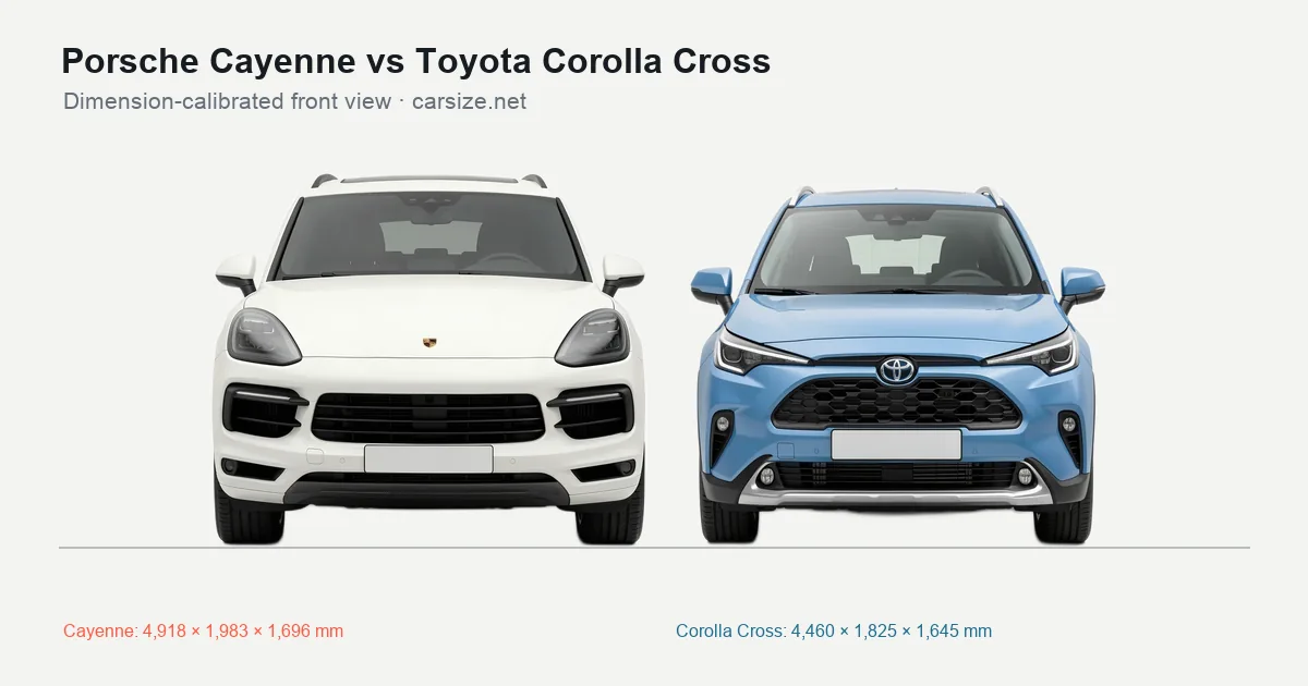 Porsche Cayenne and Toyota Corolla Cross compared to scale from the front