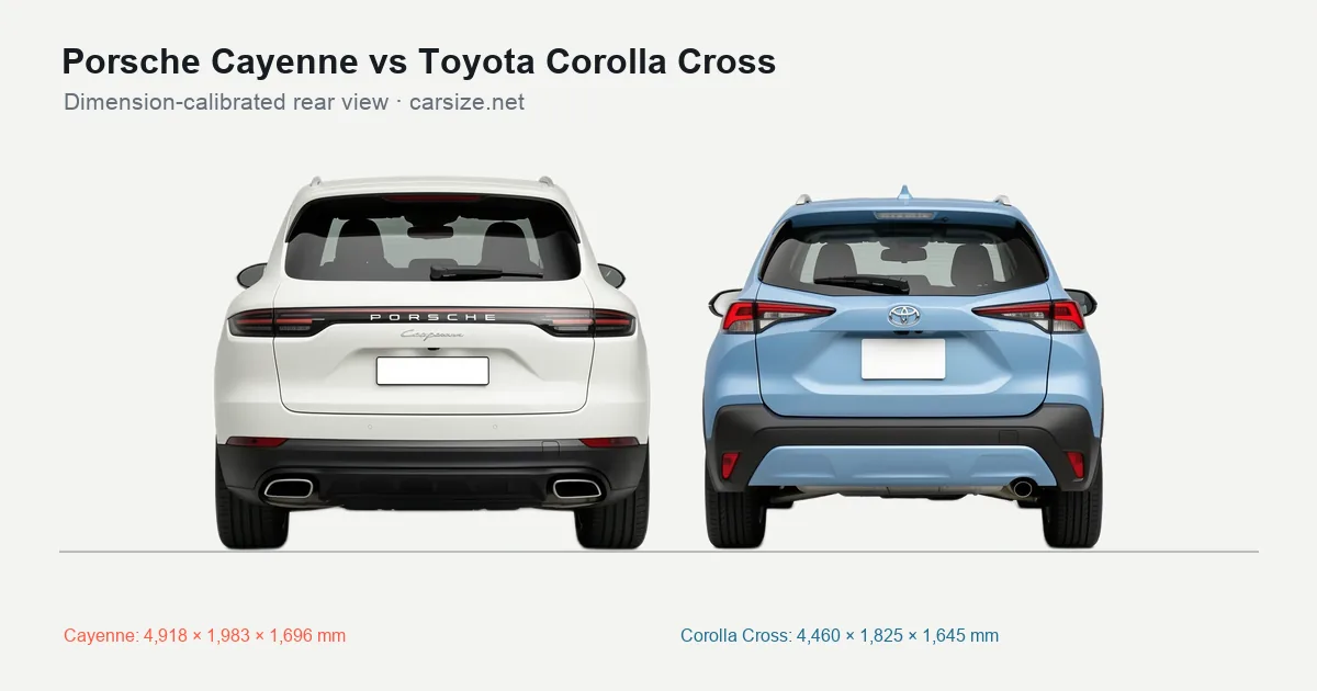 Porsche Cayenne and Toyota Corolla Cross compared to scale from the rear