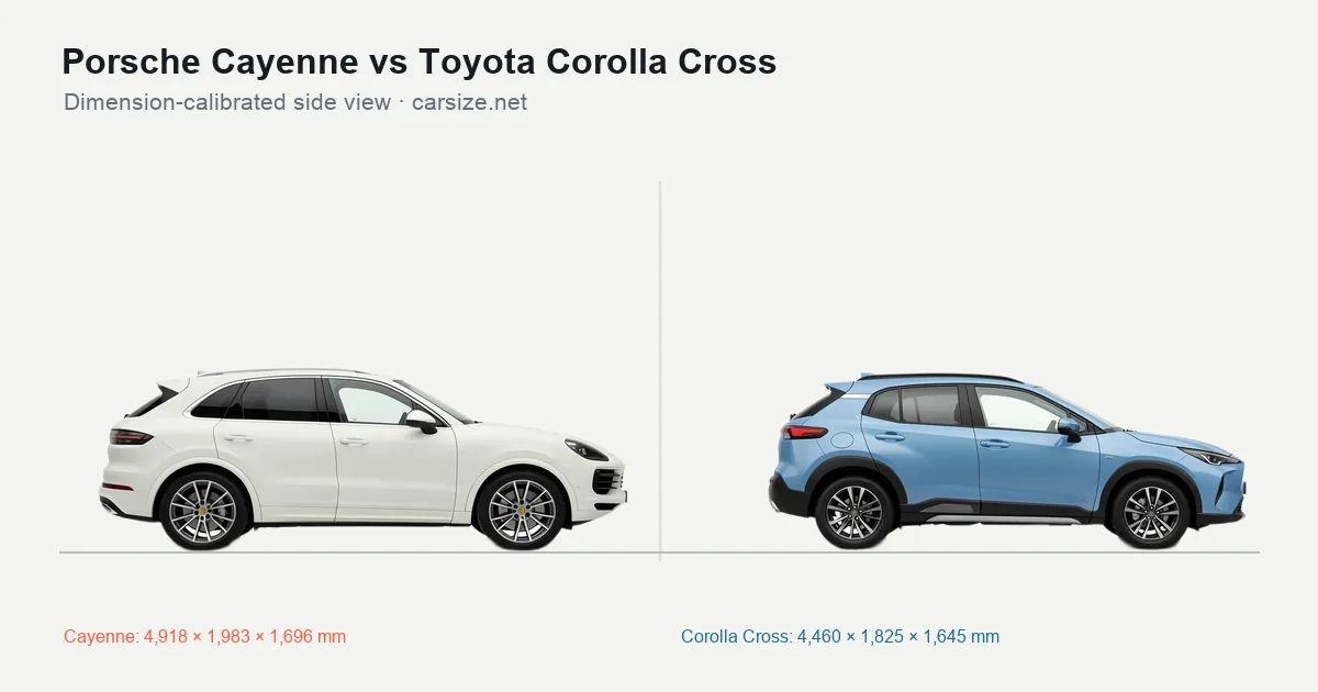 Porsche Cayenne and Toyota Corolla Cross compared to scale from the side
