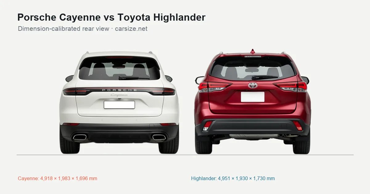 Porsche Cayenne and Toyota Highlander compared to scale from the rear