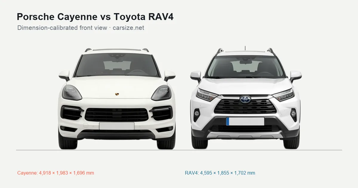 Porsche Cayenne and Toyota RAV4 compared to scale from the front