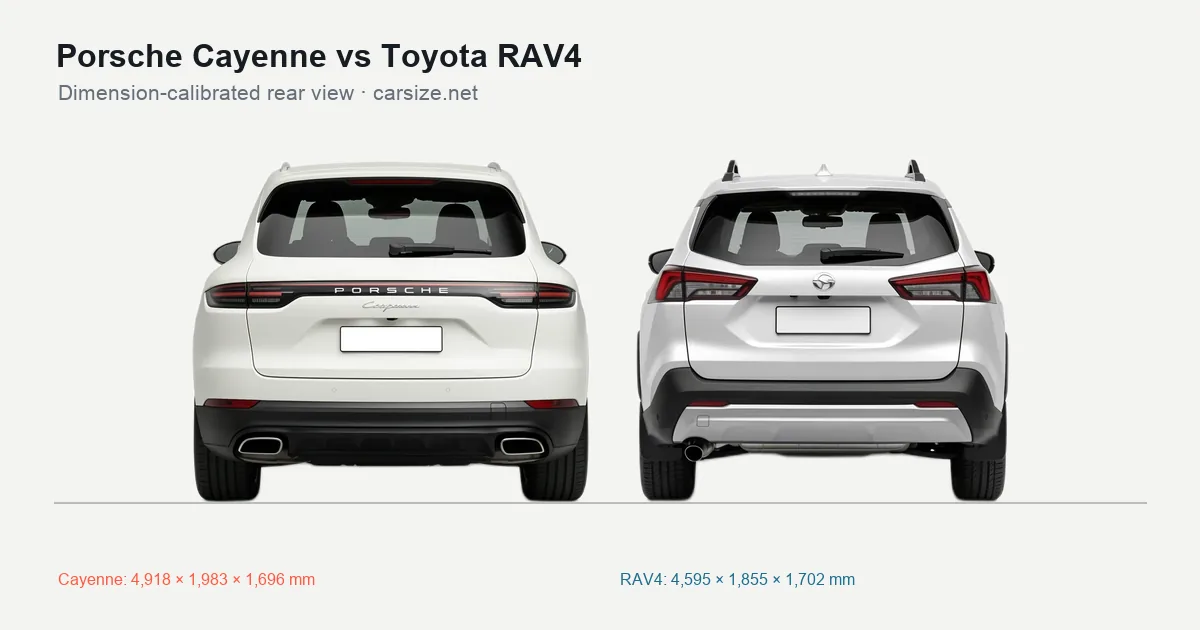 Porsche Cayenne and Toyota RAV4 compared to scale from the rear