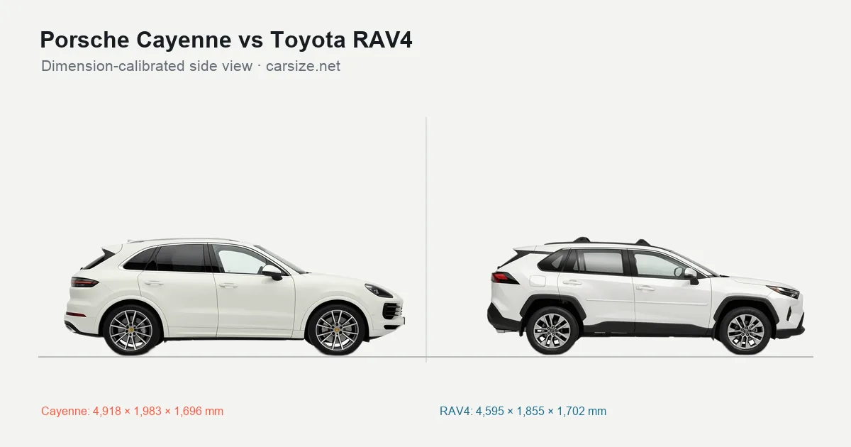 Porsche Cayenne and Toyota RAV4 compared to scale from the side