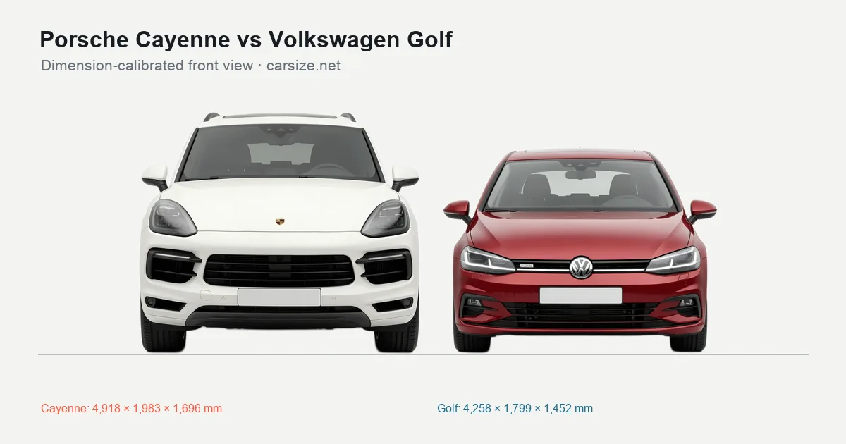 Porsche Cayenne and Volkswagen Golf compared to scale from the front