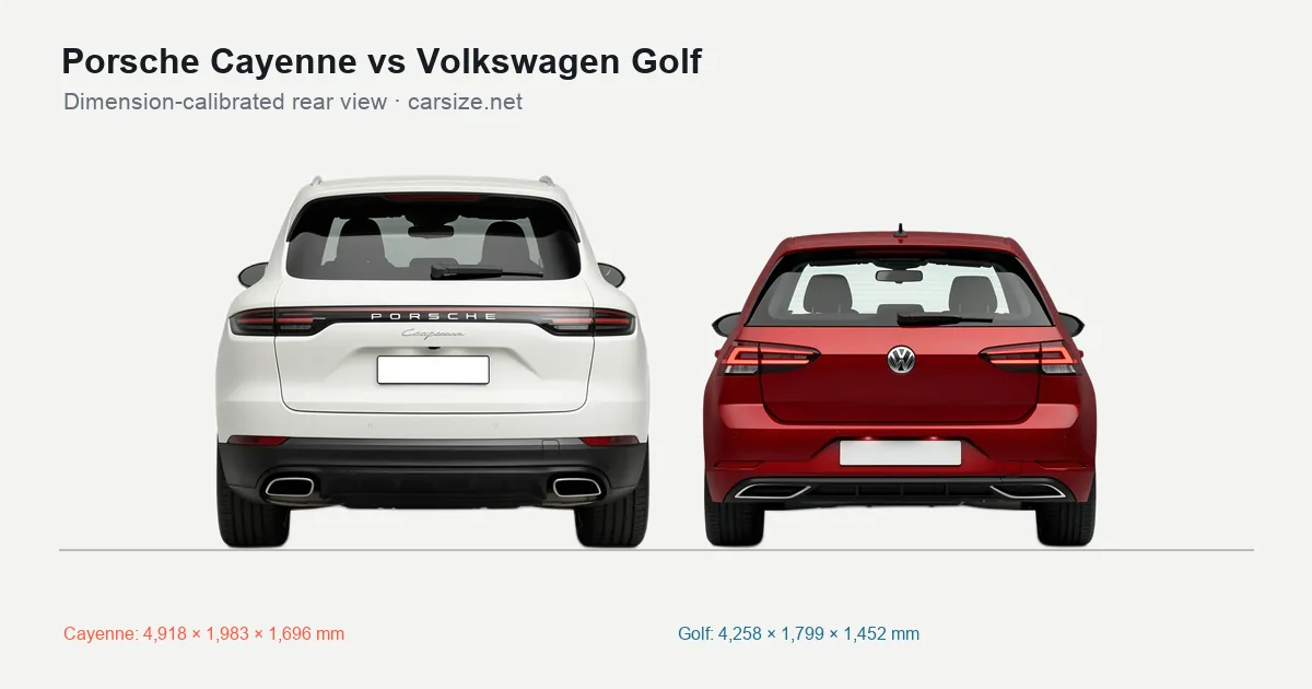 Porsche Cayenne and Volkswagen Golf compared to scale from the rear