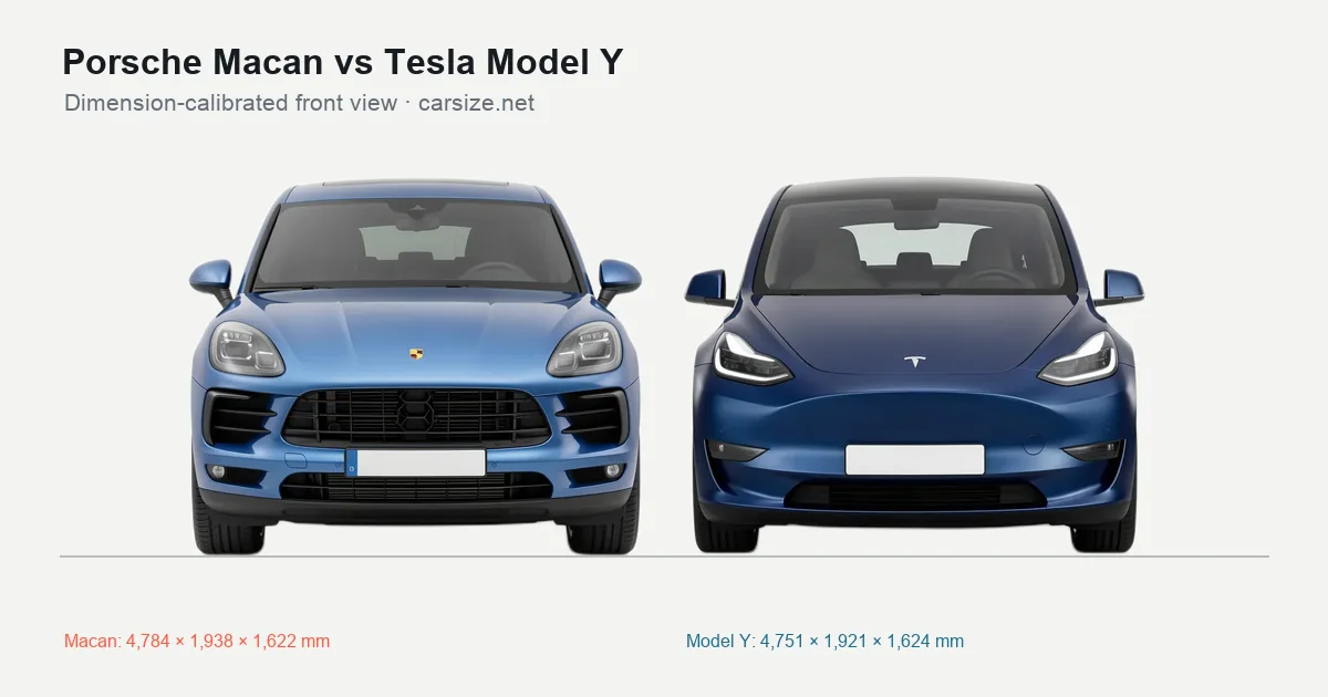 Porsche Macan and Tesla Model Y compared to scale from the front
