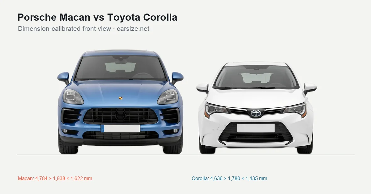 Porsche Macan and Toyota Corolla compared to scale from the front