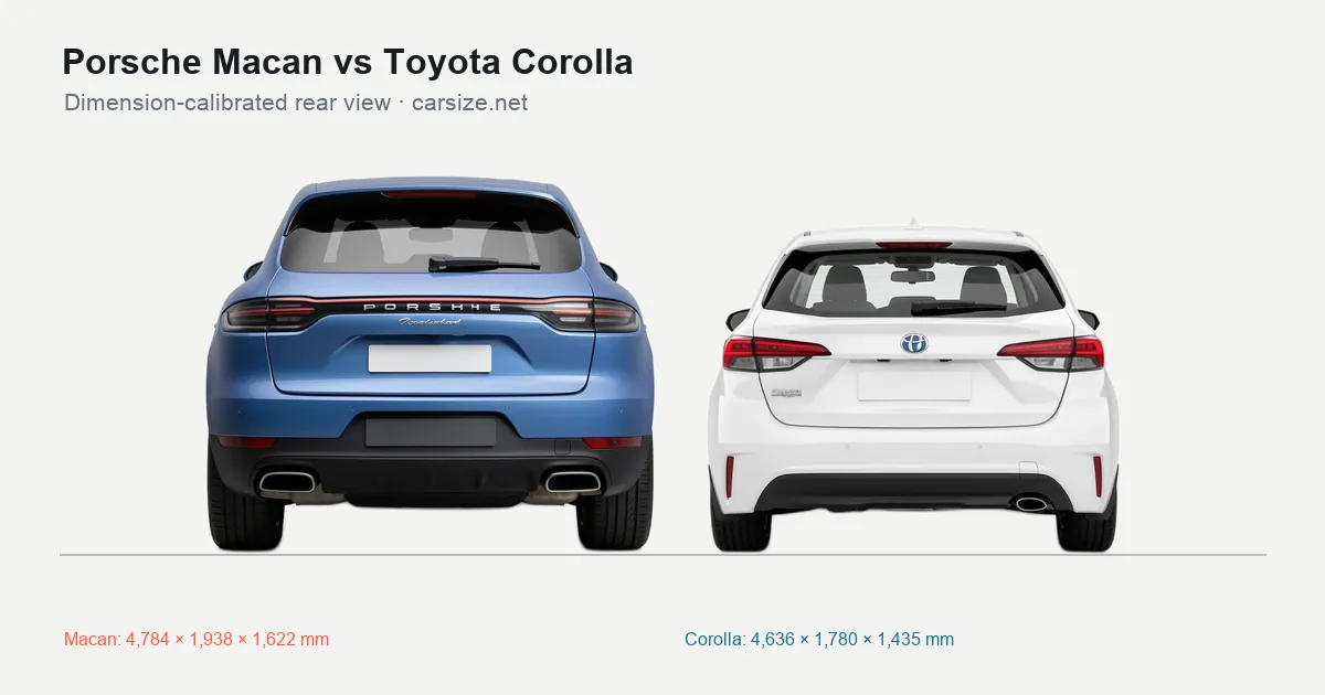 Porsche Macan and Toyota Corolla compared to scale from the rear