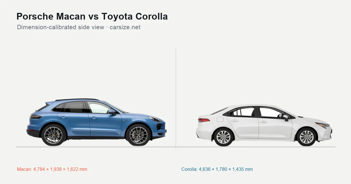 Porsche Macan and Toyota Corolla compared to scale from the side